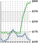 Home Value Graphic