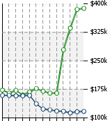 Home Value Graphic