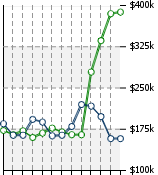 Home Value Graphic