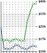 Home Value Graphic