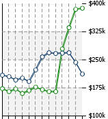 Home Value Graphic