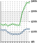 Home Value Graphic