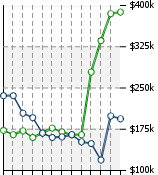 Home Value Graphic