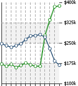 Home Value Graphic