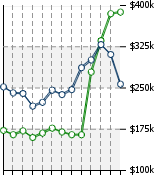 Home Value Graphic