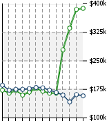 Home Value Graphic