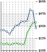 Home Value Graphic