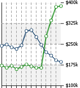 Home Value Graphic