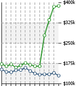 Home Value Graphic