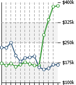 Home Value Graphic