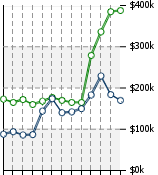 Home Value Graphic