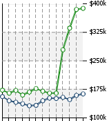 Home Value Graphic