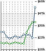 Home Value Graphic