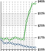 Home Value Graphic