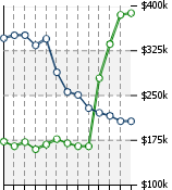 Home Value Graphic