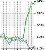 Home Value Graphic