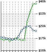 Home Value Graphic