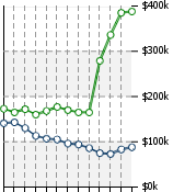 Home Value Graphic