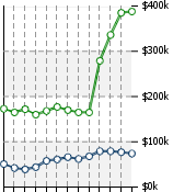 Home Value Graphic