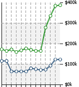 Home Value Graphic