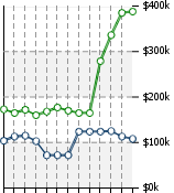 Home Value Graphic