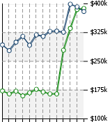 Home Value Graphic