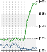 Home Value Graphic