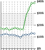 Home Value Graphic