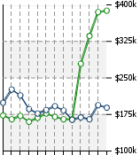 Home Value Graphic