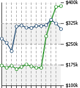 Home Value Graphic