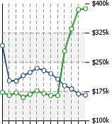 Home Value Graphic