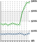 Home Value Graphic