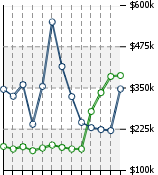 Home Value Graphic