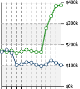 Home Value Graphic