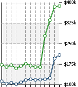 Home Value Graphic