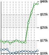 Home Value Graphic