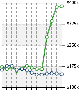 Home Value Graphic