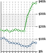 Home Value Graphic