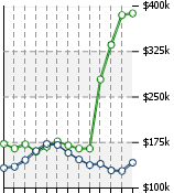 Home Value Graphic