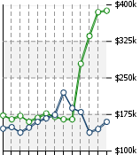 Home Value Graphic