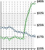 Home Value Graphic