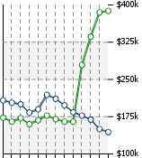 Home Value Graphic