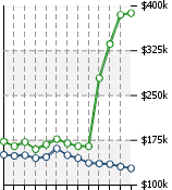 Home Value Graphic