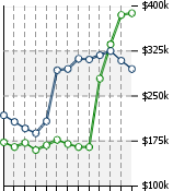 Home Value Graphic