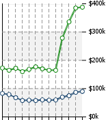 Home Value Graphic