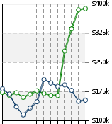 Home Value Graphic