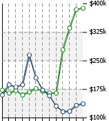 Home Value Graphic