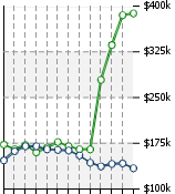 Home Value Graphic