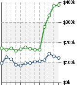 Home Value Graphic