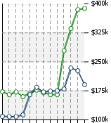 Home Value Graphic